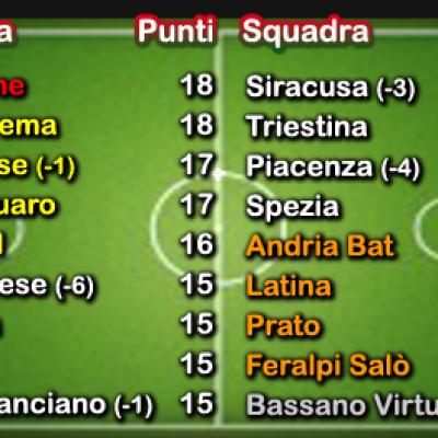 Bassanonet.it Obiettivo playout. Improbo recuperare 5 posizioni