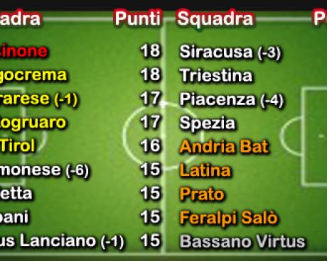 Bassanonet.it Obiettivo playout. Improbo recuperare 5 posizioni