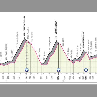 Bassanonet.it Giro di Bassano