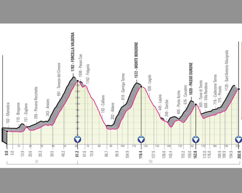 Bassanonet.it Giro di Bassano
