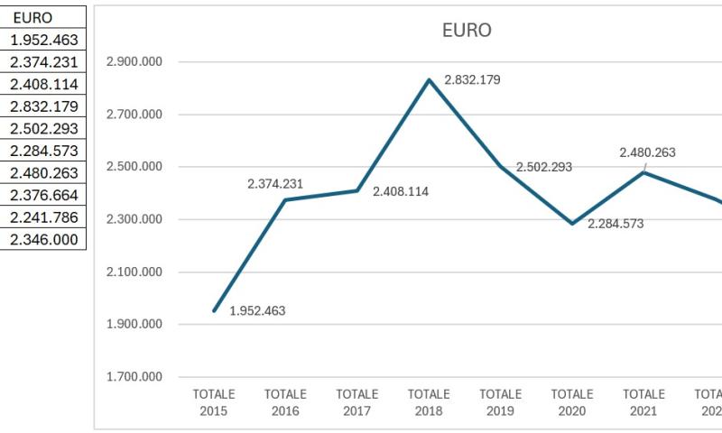 Bassanonet.it - Il grafico, elaborato dalle minoranze, sui costi reali per il Comune di Bassano del servizio di Polizia Locale