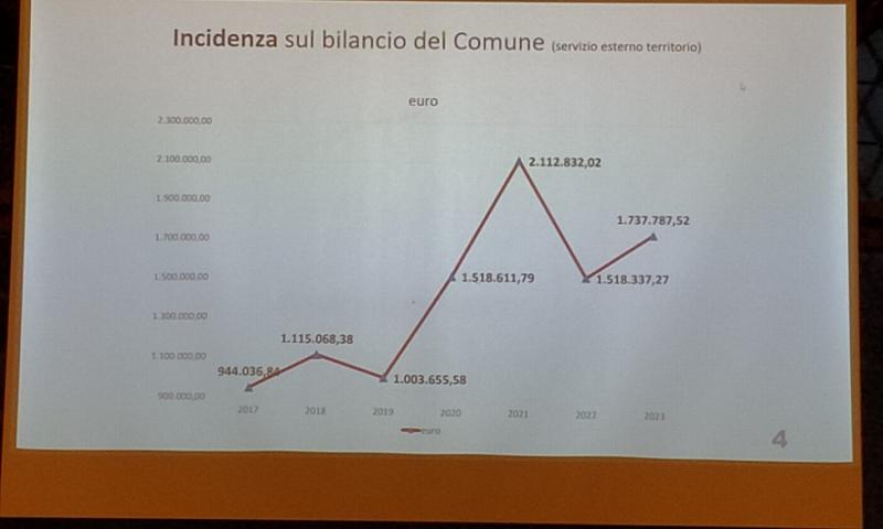 Bassanonet.it - Il grafico, presentato dal sindaco, sull'incidenza nel bilancio comunale del servizio di Polizia Locale