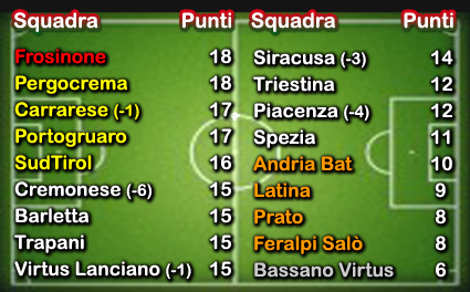 Obiettivo playout. Improbo recuperare 5 posizioni