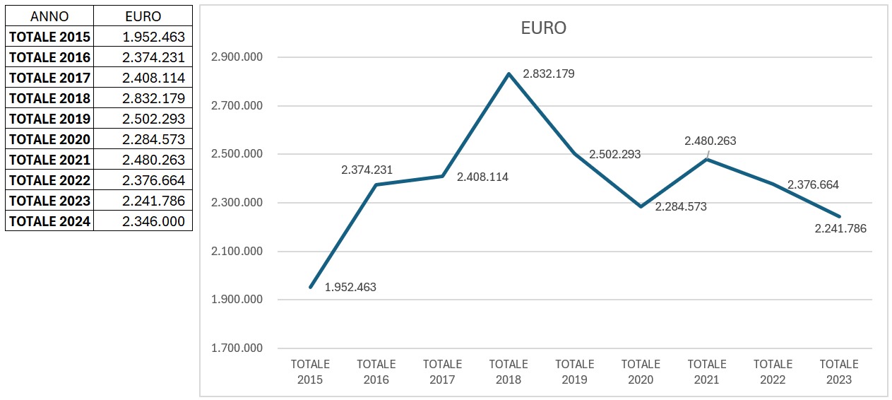 Il grafico, elaborato dalle minoranze, sui costi reali per il Comune di Bassano del servizio di Polizia Locale