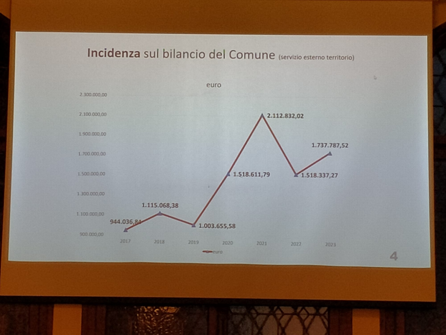 Il grafico, presentato dal sindaco, sull'incidenza nel bilancio comunale del servizio di Polizia Locale